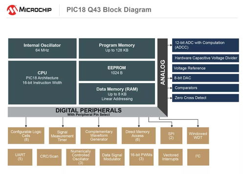 microchip推出新型picr mcu系列产品,将软件任务移交硬件,加快系统响应速度