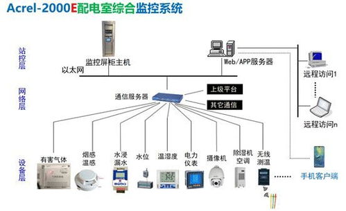 配电室智能化监测的重要性及应用